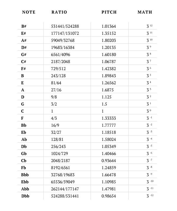The Pythagorean Scale
