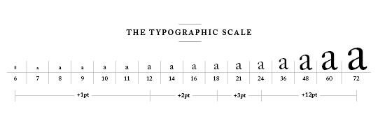 The Typographic Scale