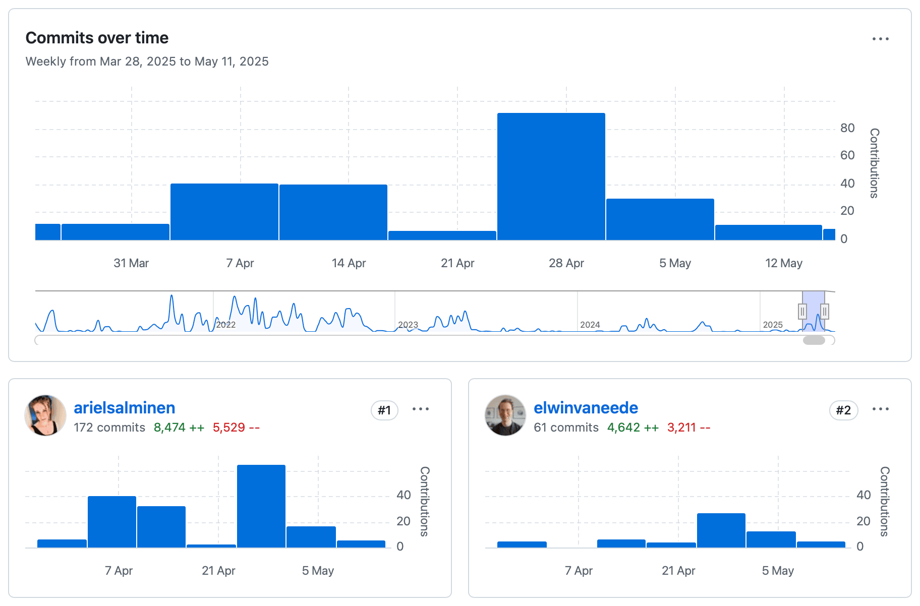 Screenshot of the project statistics from GitHub.