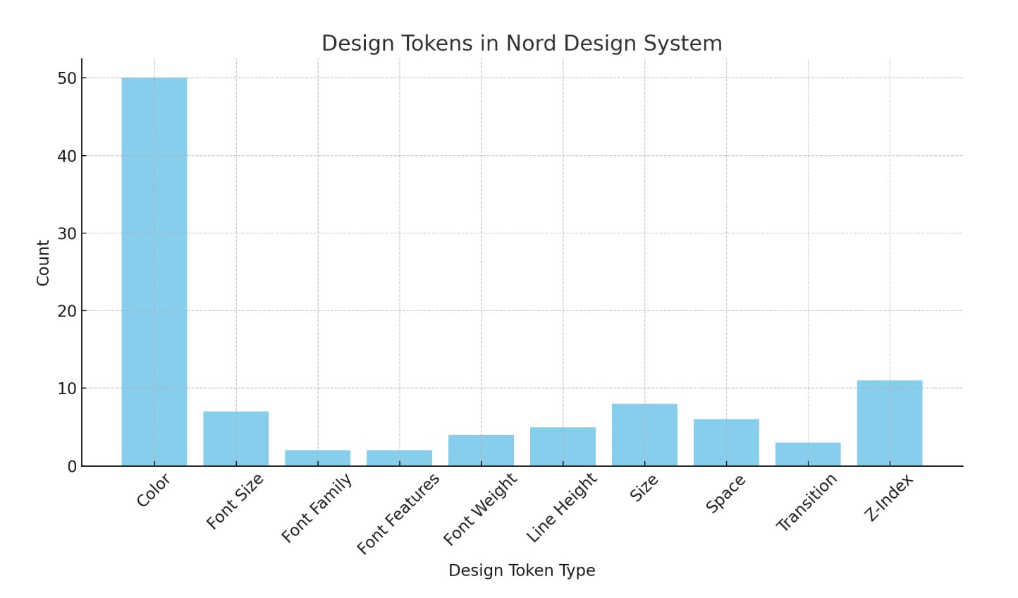 Nord Design Tokens illustrated in a bar chart.